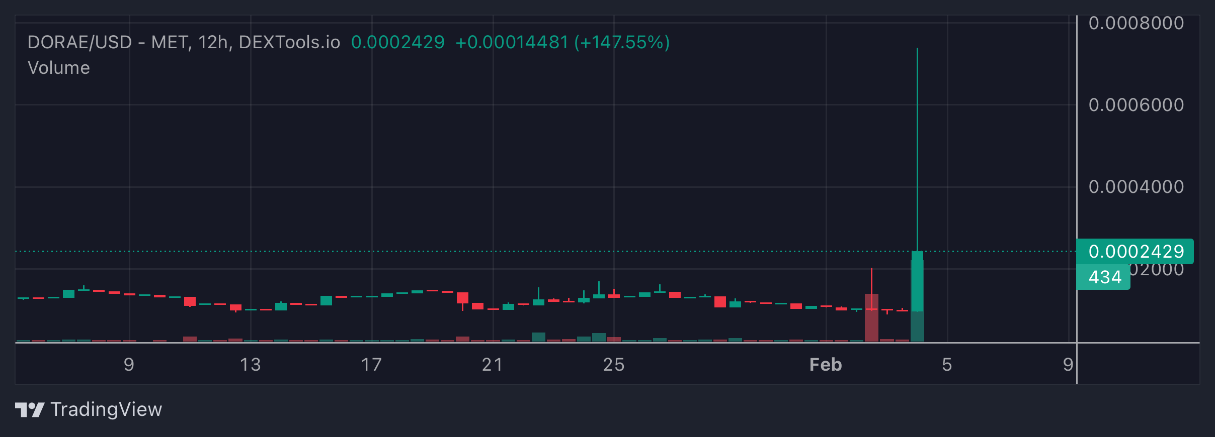 DORAE Price Chart