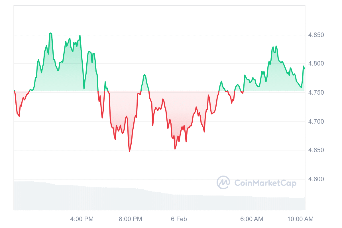 DOT Price Chart