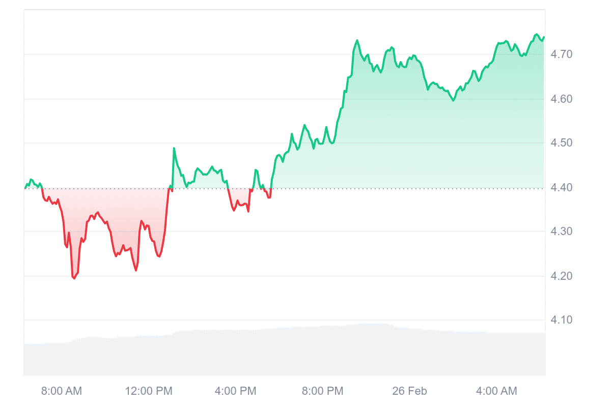 DOT Price Chart