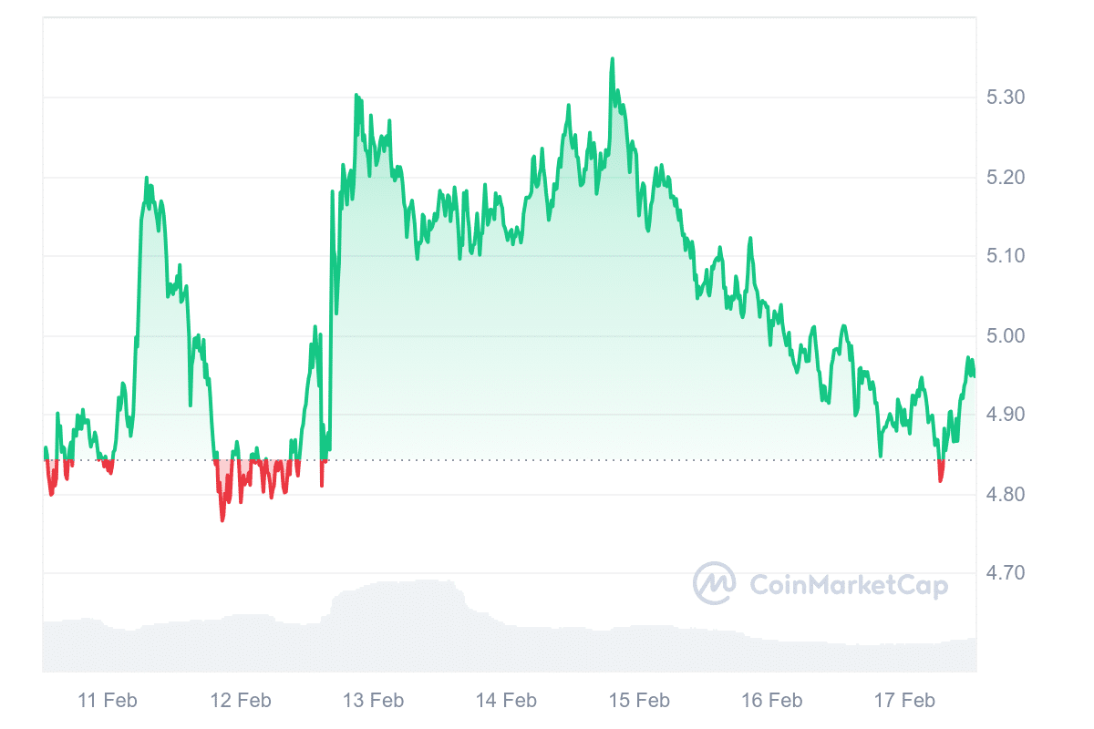 DOT Price Chart