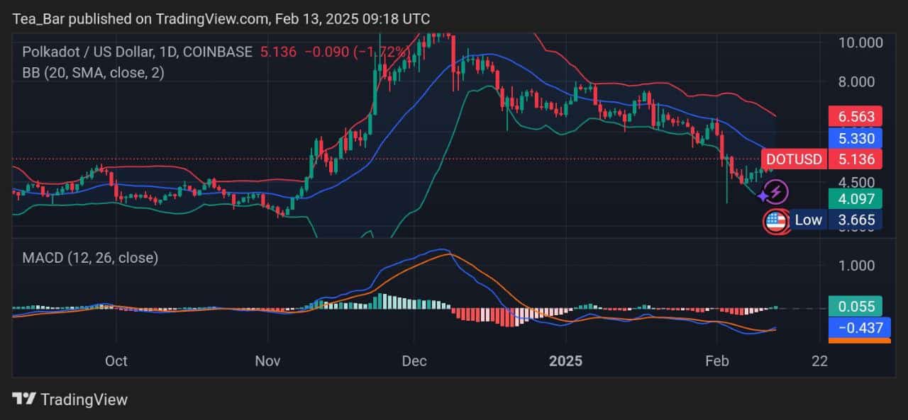 Polkadot Price Prediction for Today, February 13 – DOT Technical Analysis