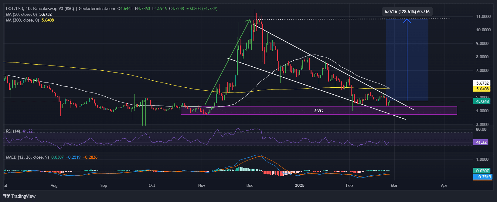 Polkadot Price Chart Analysis Source: GeckoTerminal