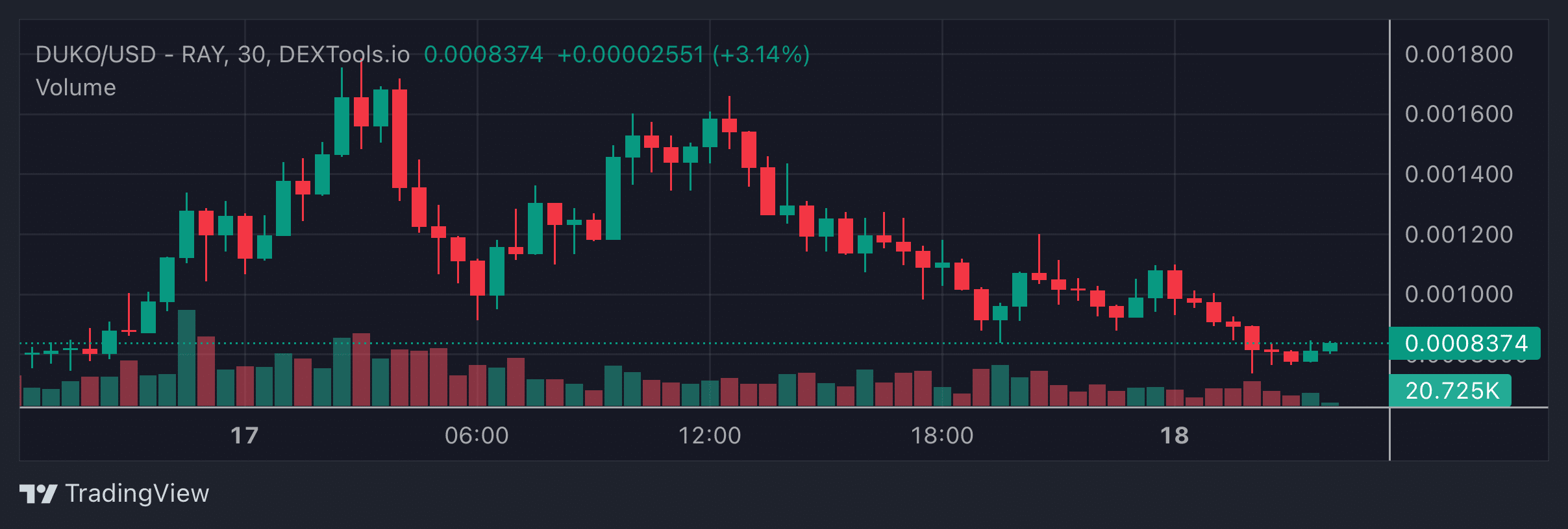 DUKO Price Chart