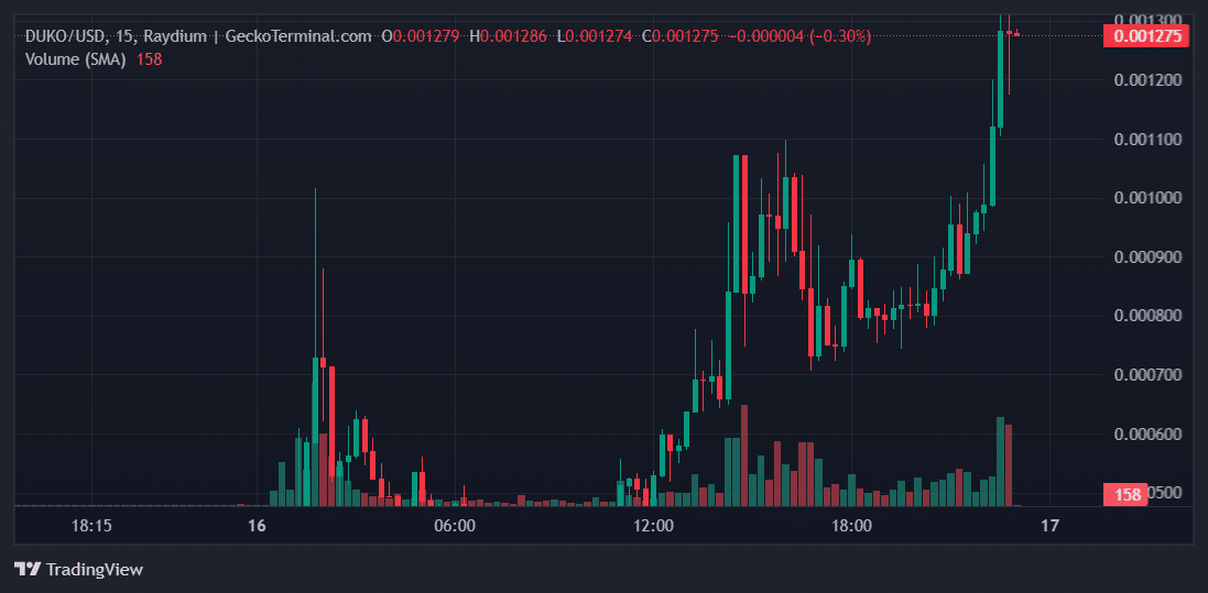 DUKO Price Chart