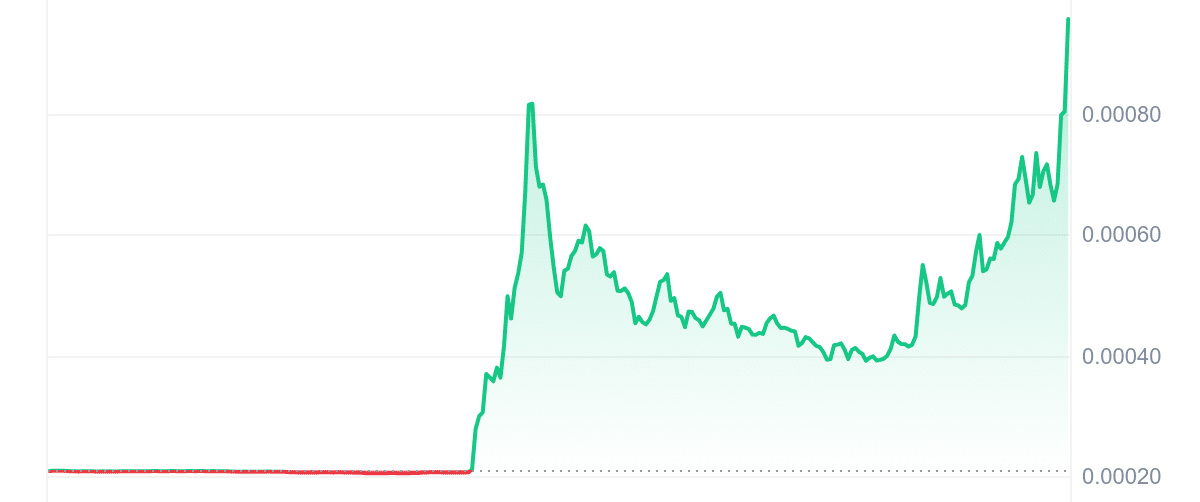 DUKO Price Chart