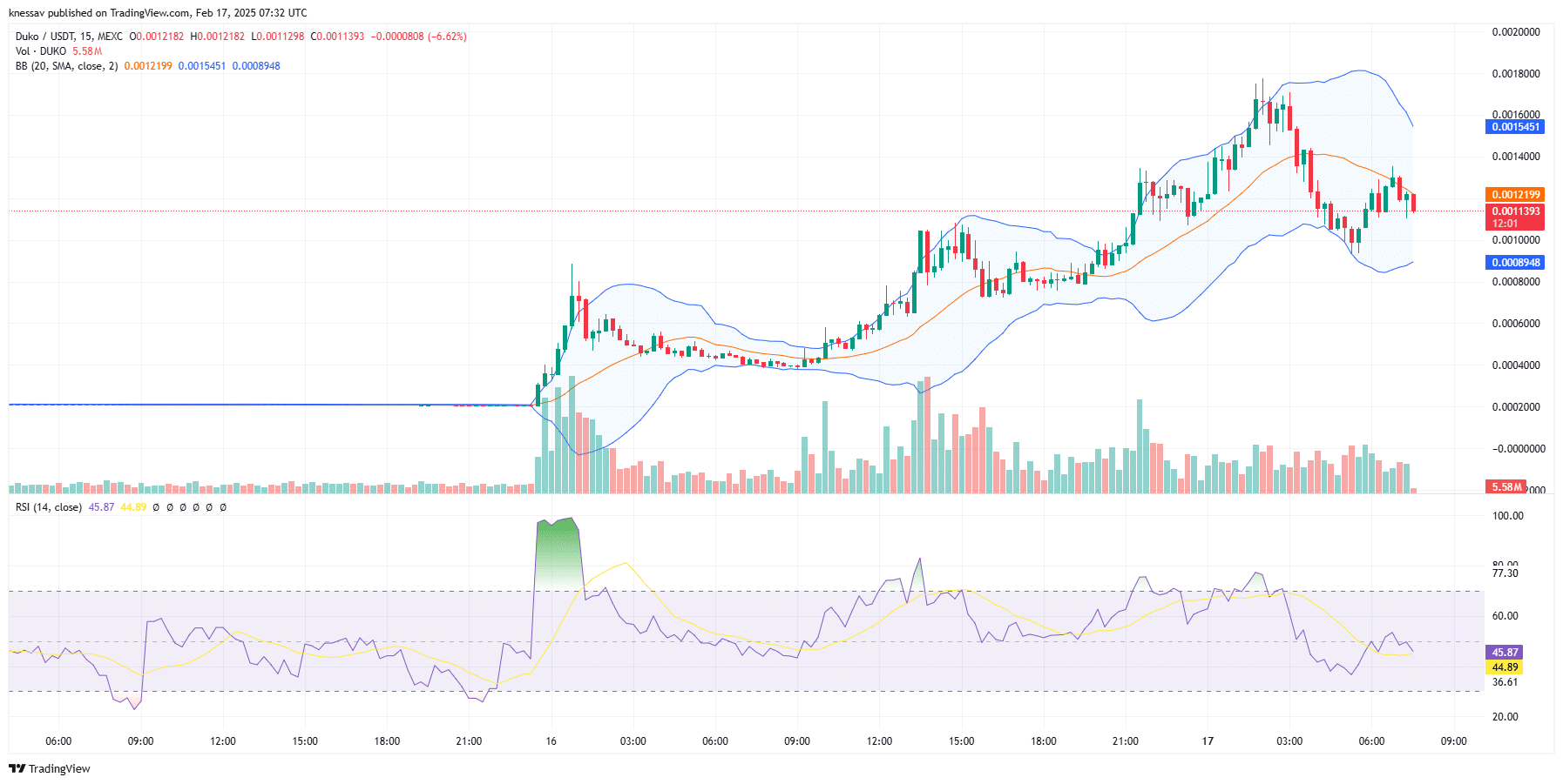 DUKO Price Prediction