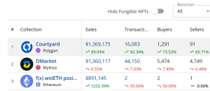 Daily Top selling NFT collection