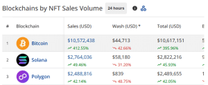 Daily NFT sales size with chains