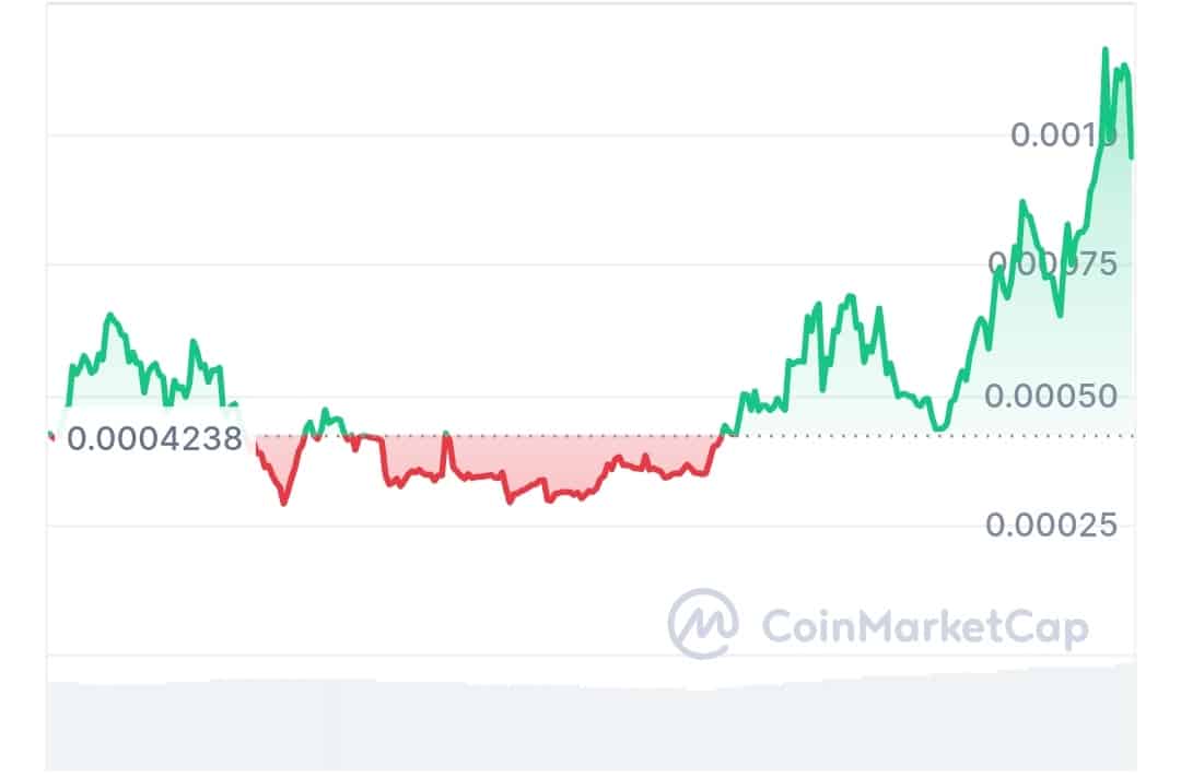 Deep AI price chart