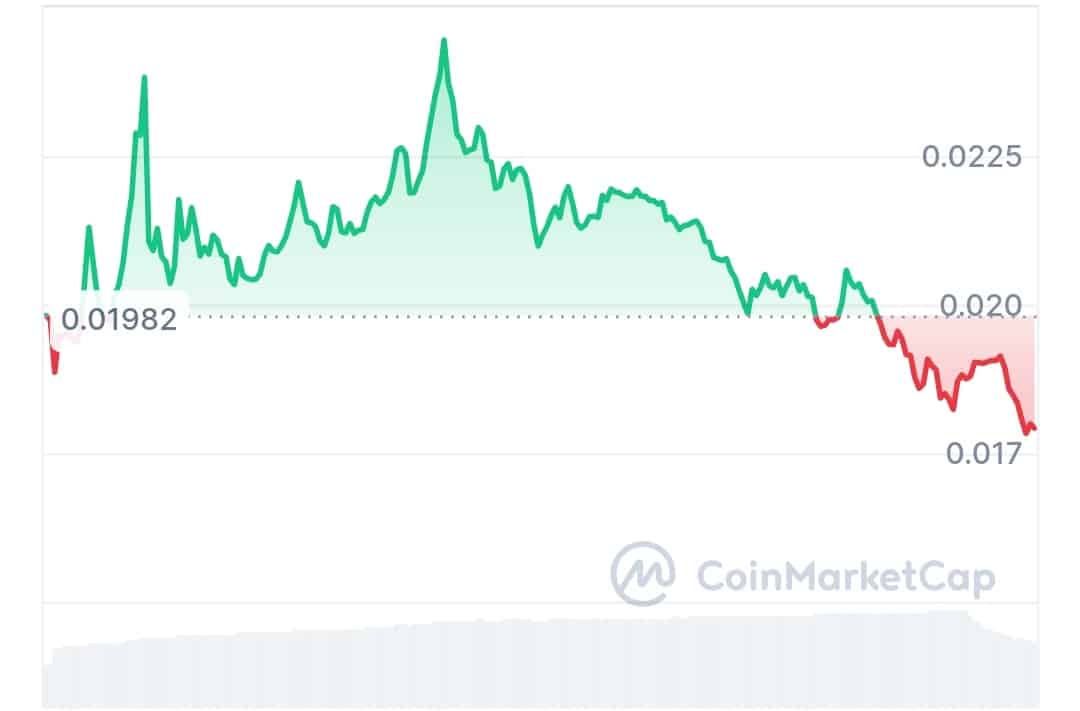 Diam price chart