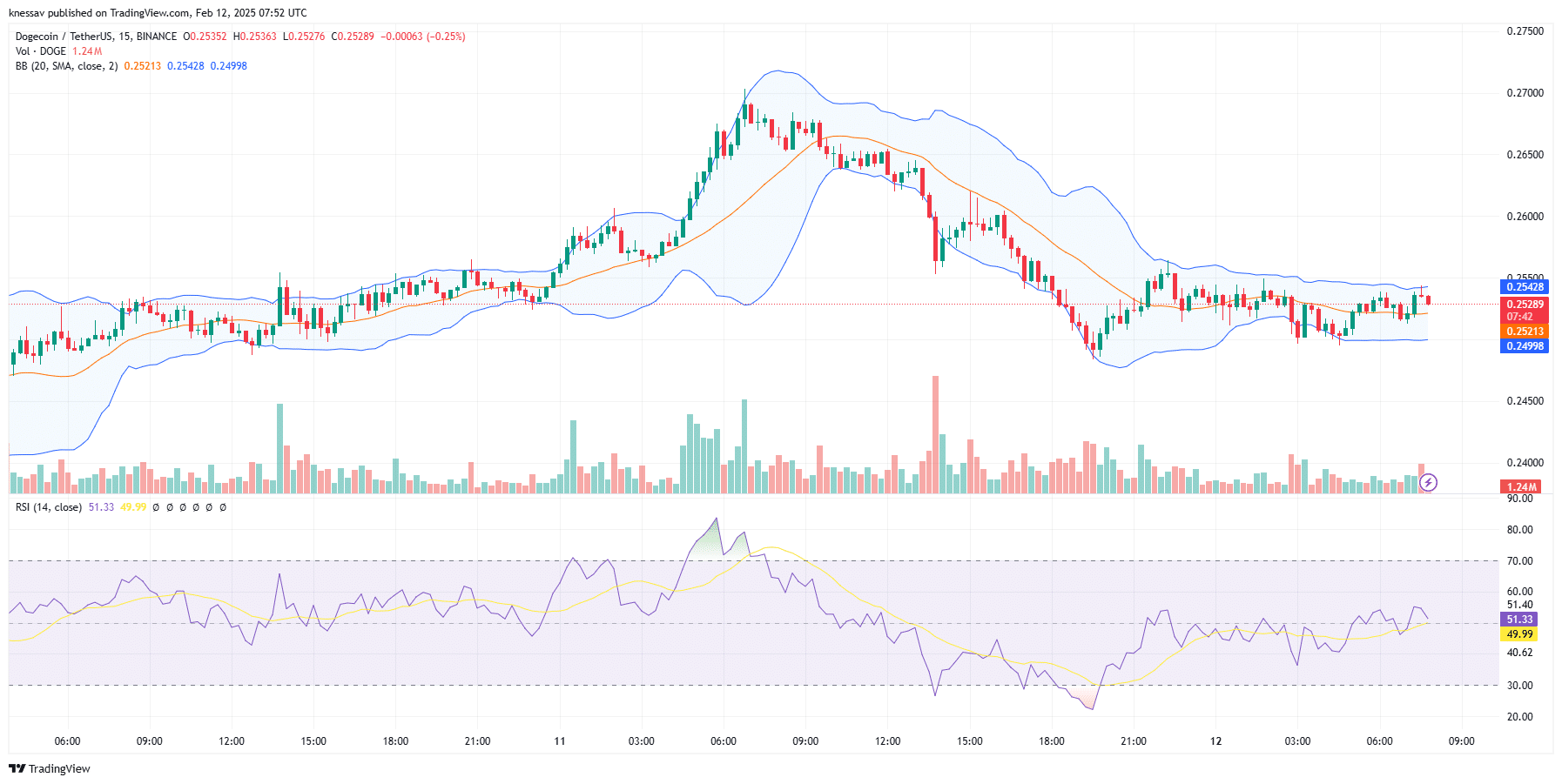 Dogecoin Price Prediction