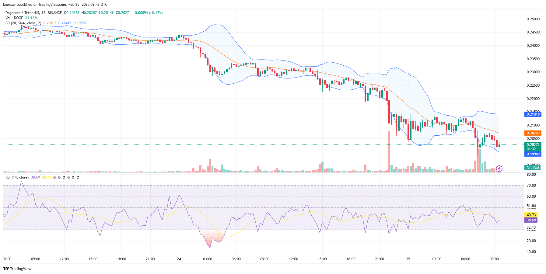 Predicting the price of Dogecoin