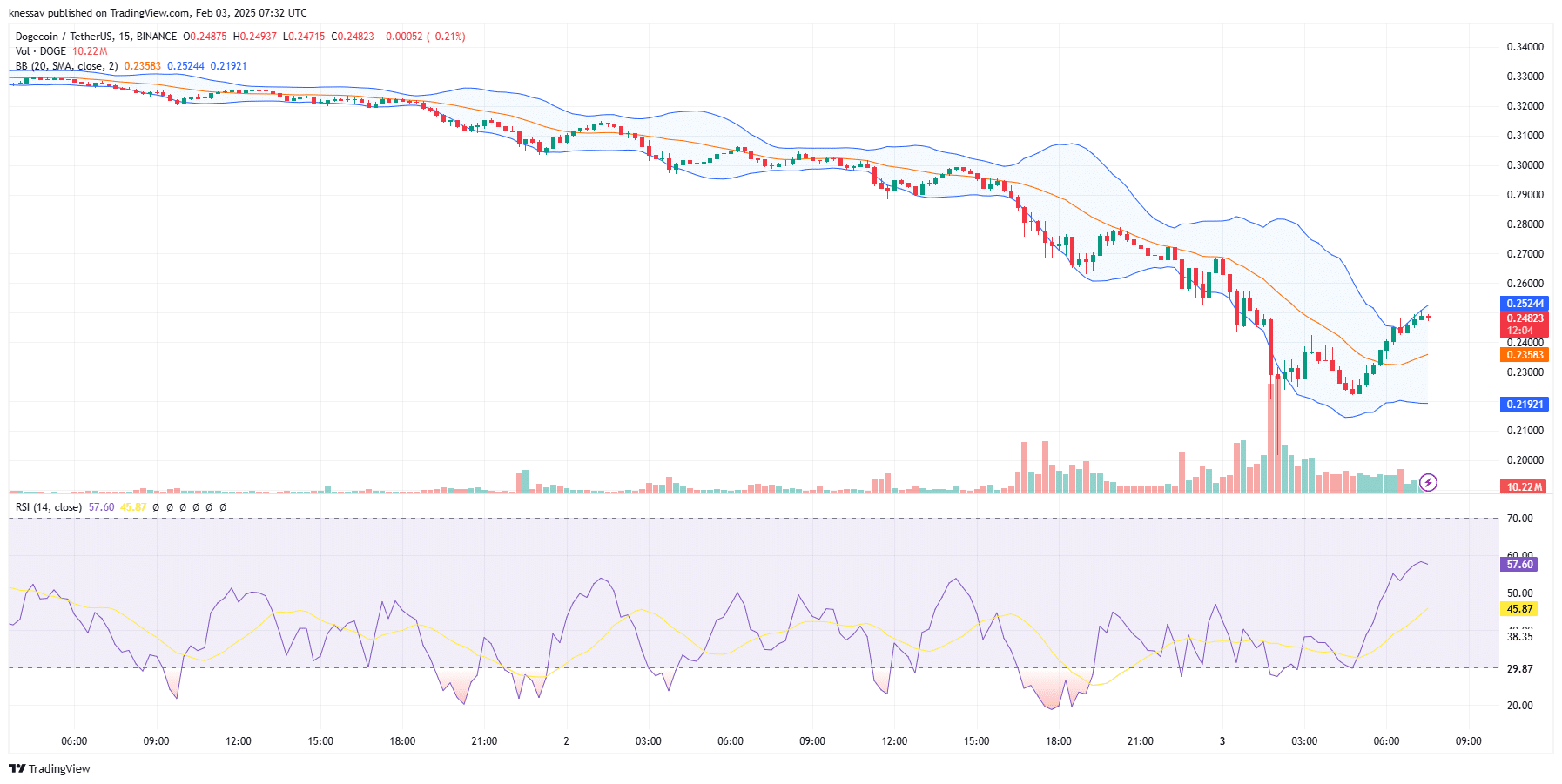 Dogecoin Price Prediction