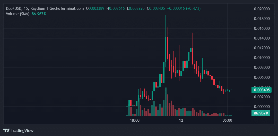 Duo Price Chart