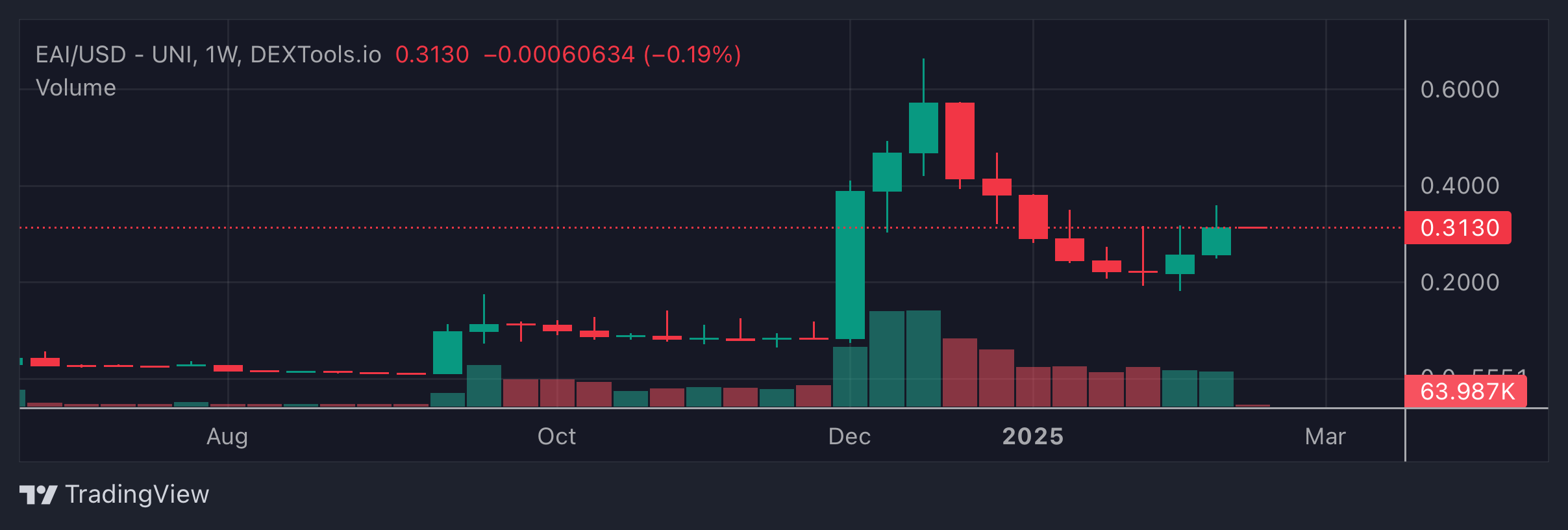 EAI Price Chart