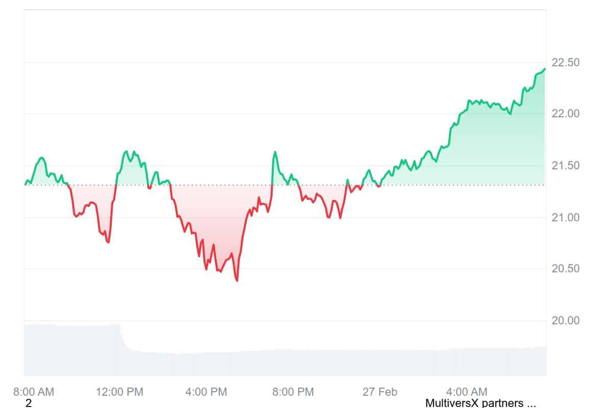 EGLD Price Chart