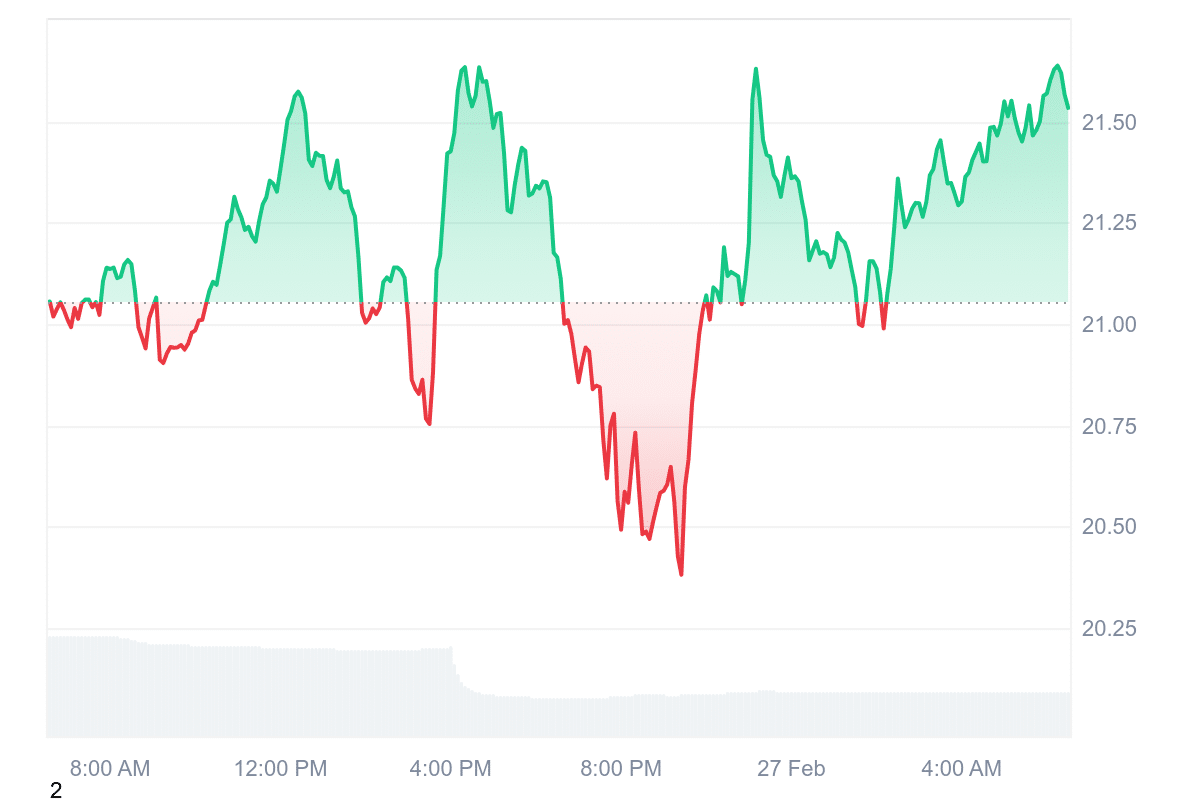 EGLD Price Chart