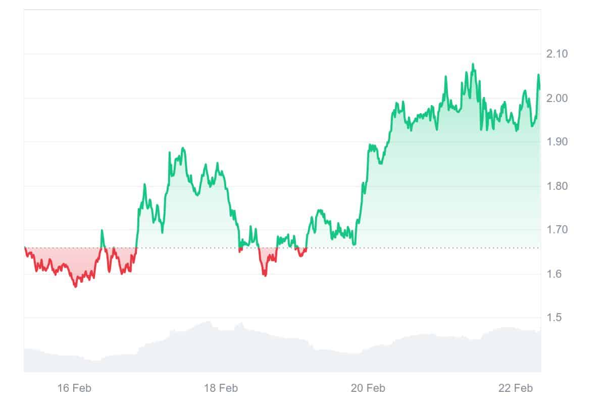 EIGEN Price Chart