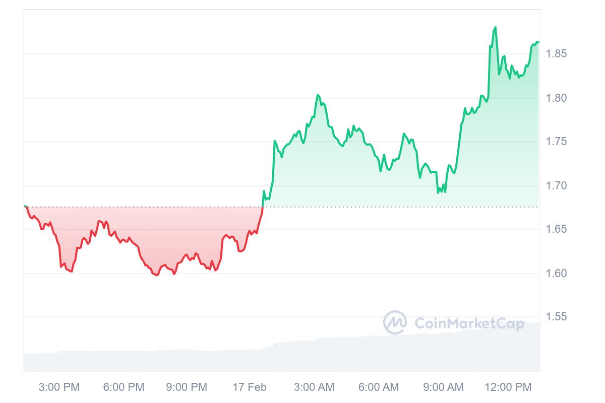 EIGEN Price Chart