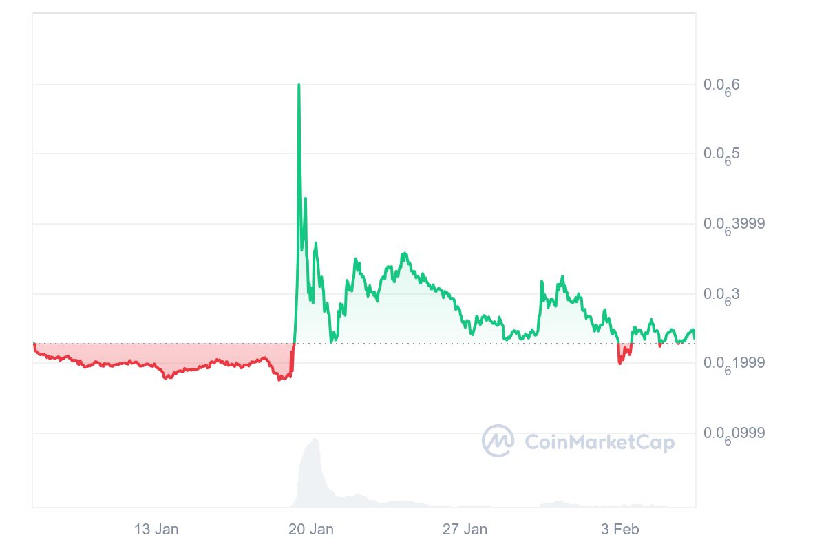 ELON Price Chart