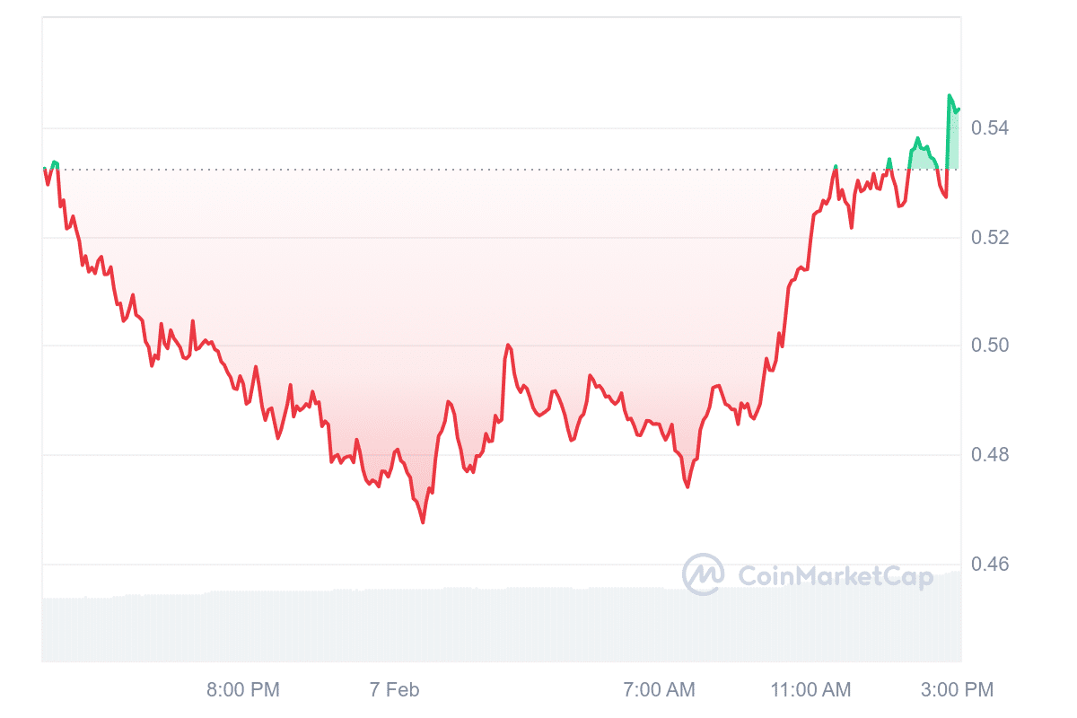 ENA Price Chart