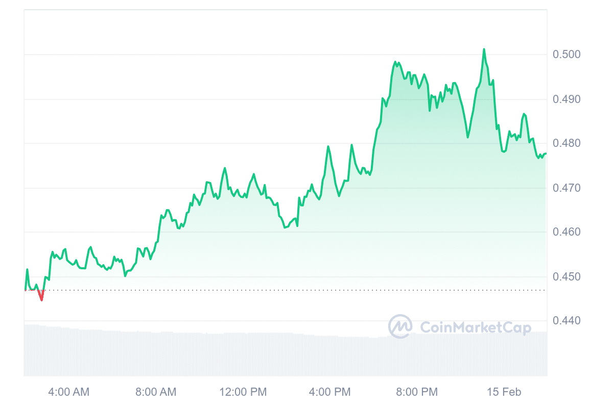 ENA Price Chart