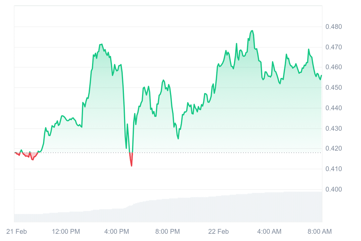 ENA Price Chart