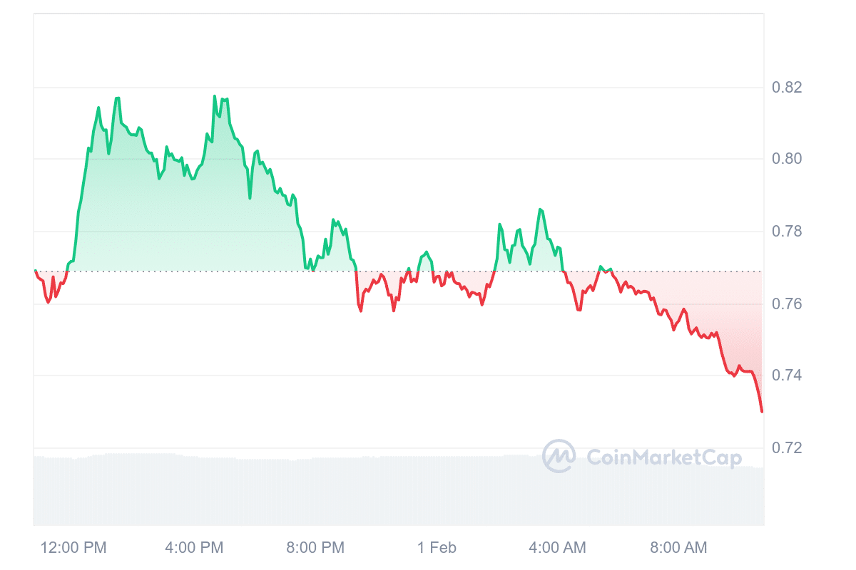 ENA Price Chart