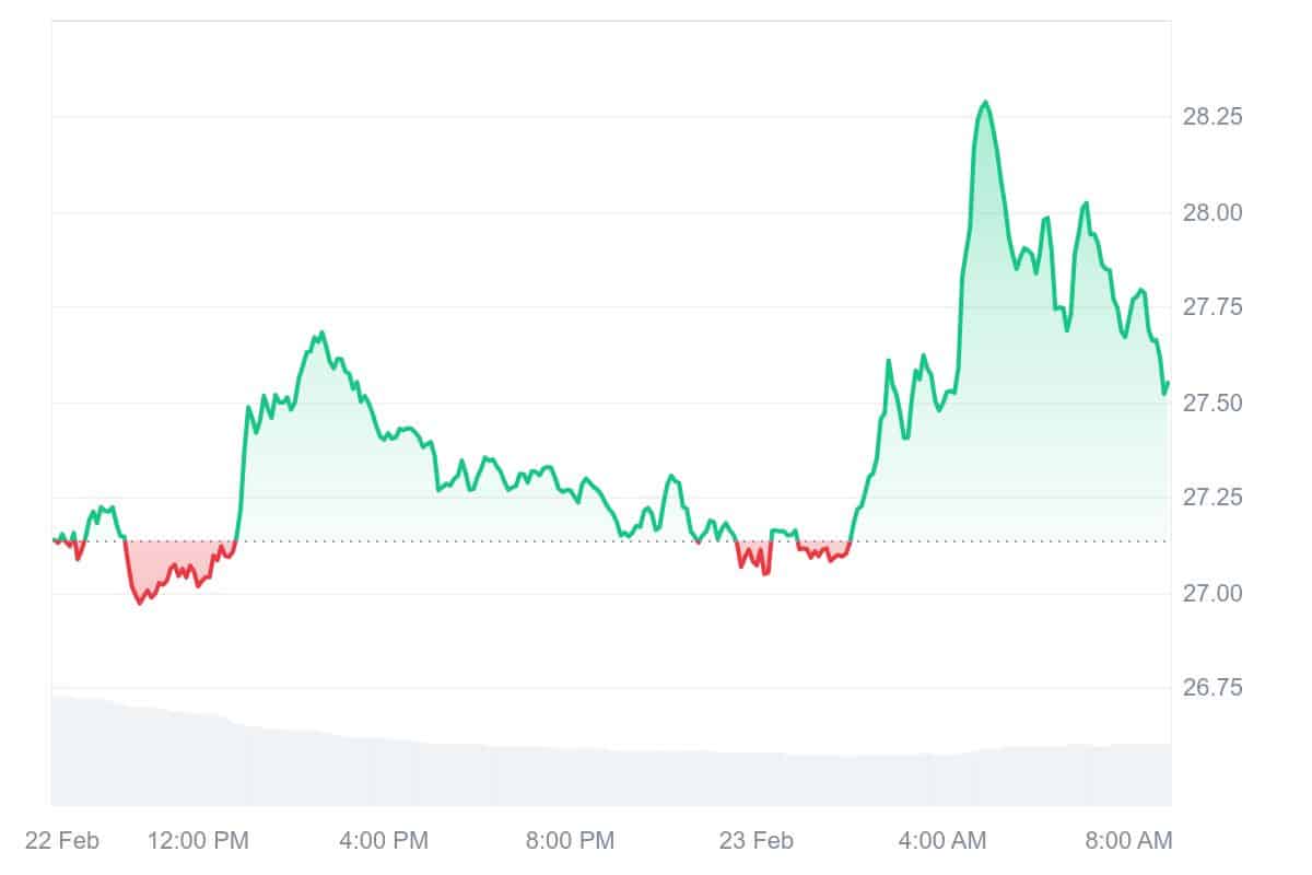 ENS Price Chart