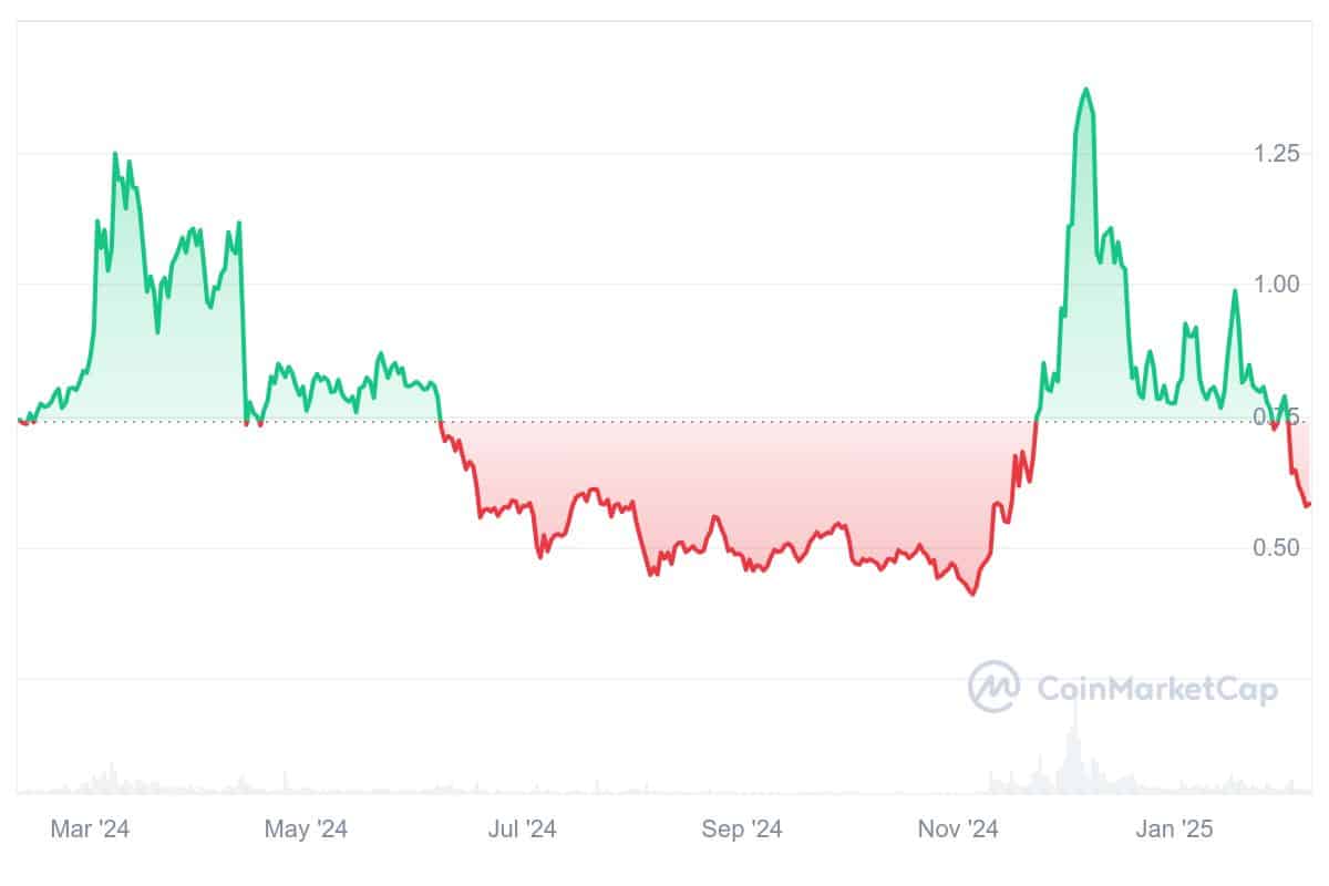 EOS price scheme