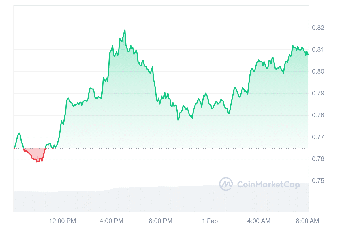 EOS Price Chart