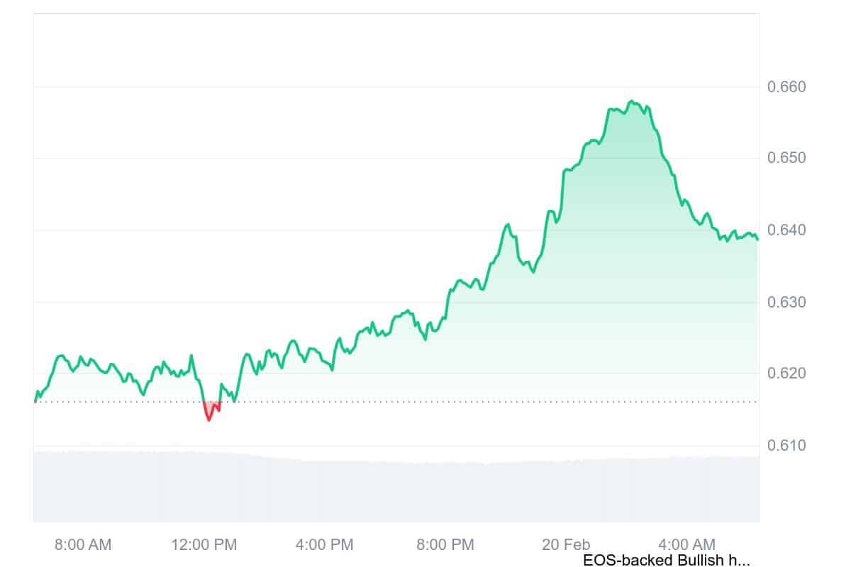 EOS Price Chart