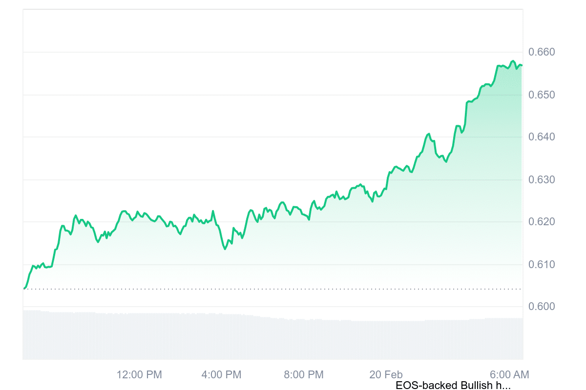 EOS Price Chart