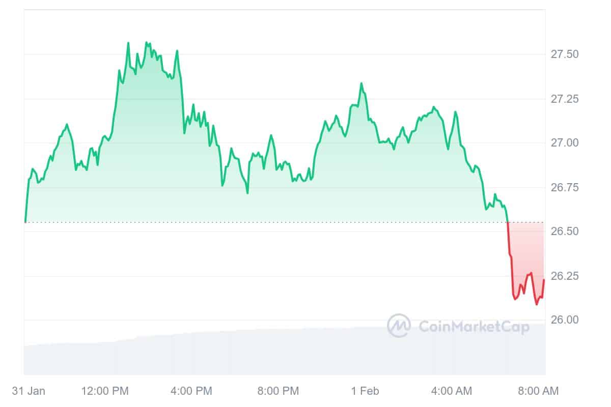 ETC Price Chart