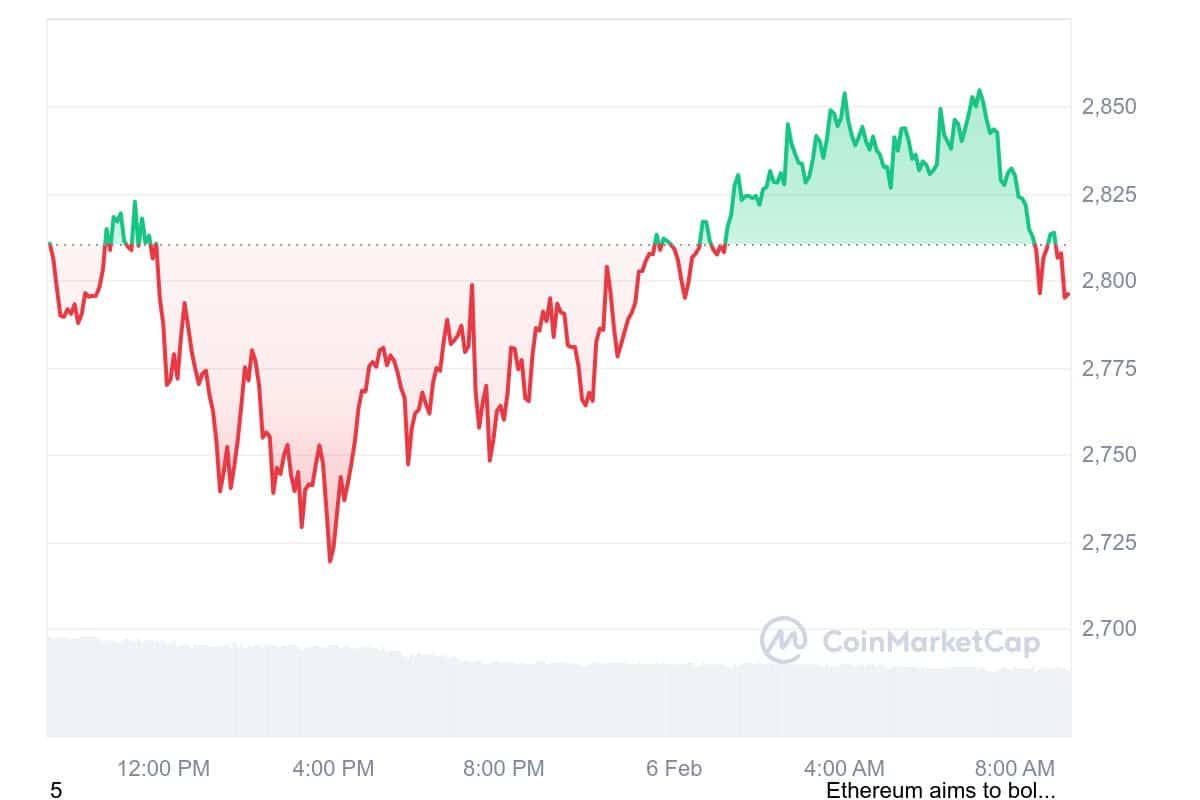 ETH Price Chart