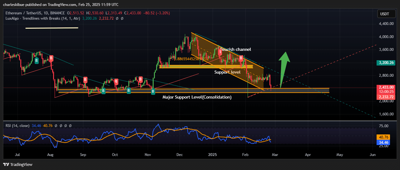 Ethereum price