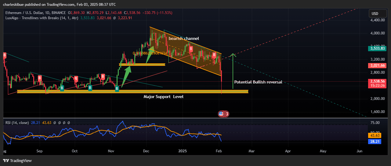 Ethereum price