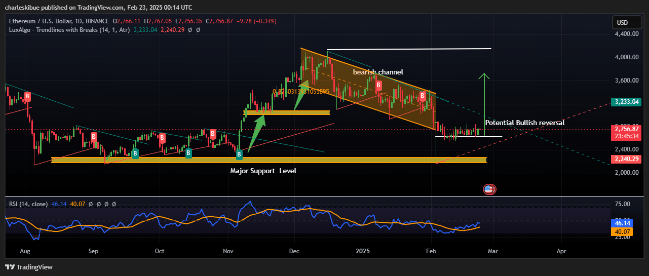 Ethereum price