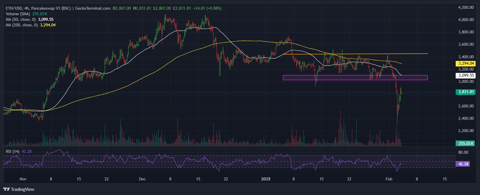 Ethereum Price Chart Analysis Source: GeckoTerminal