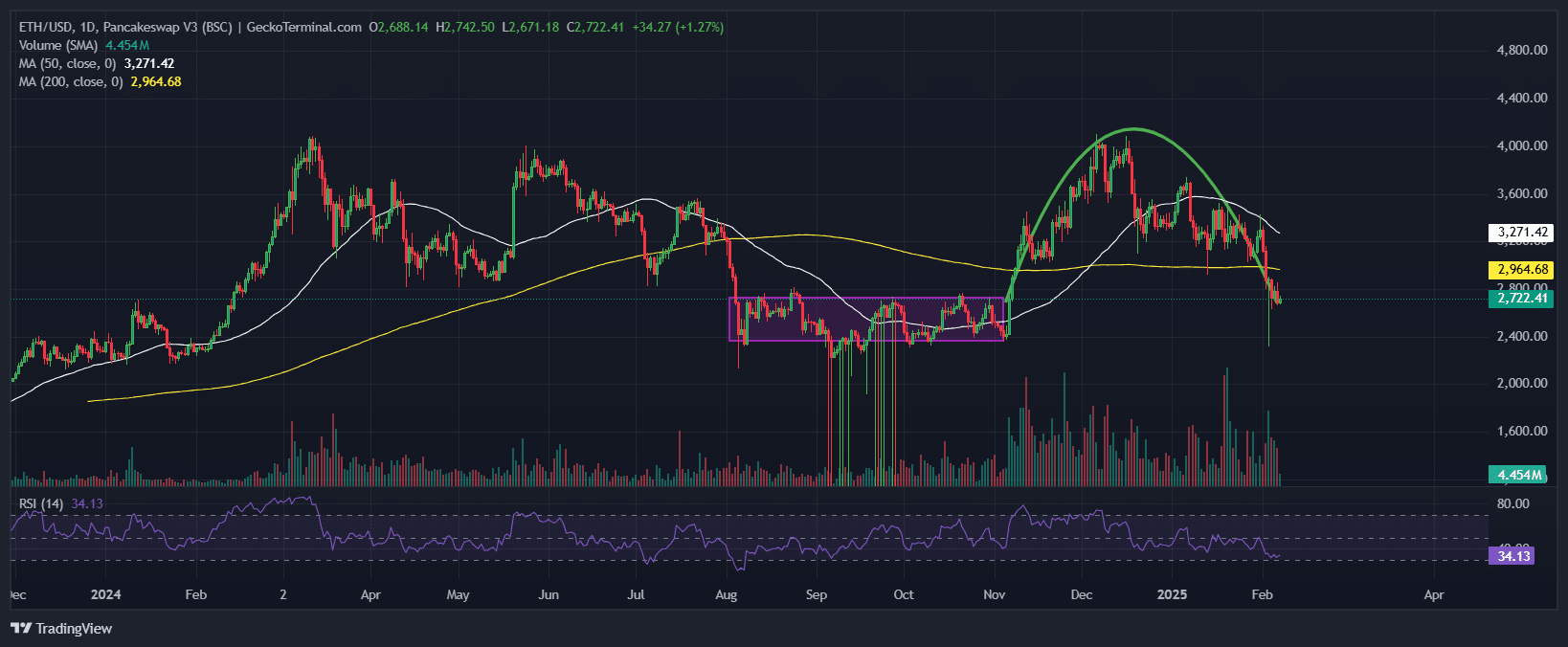 Ethereum Price Chart Analysis. Source: GeckoTerminal