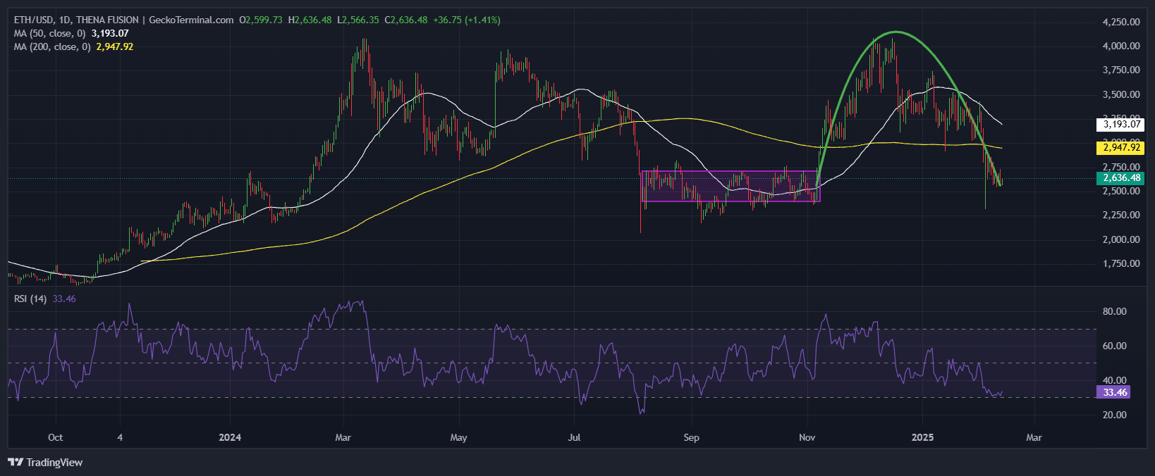 Ethereum Price Chart Analysis Source: GeckoTerminal