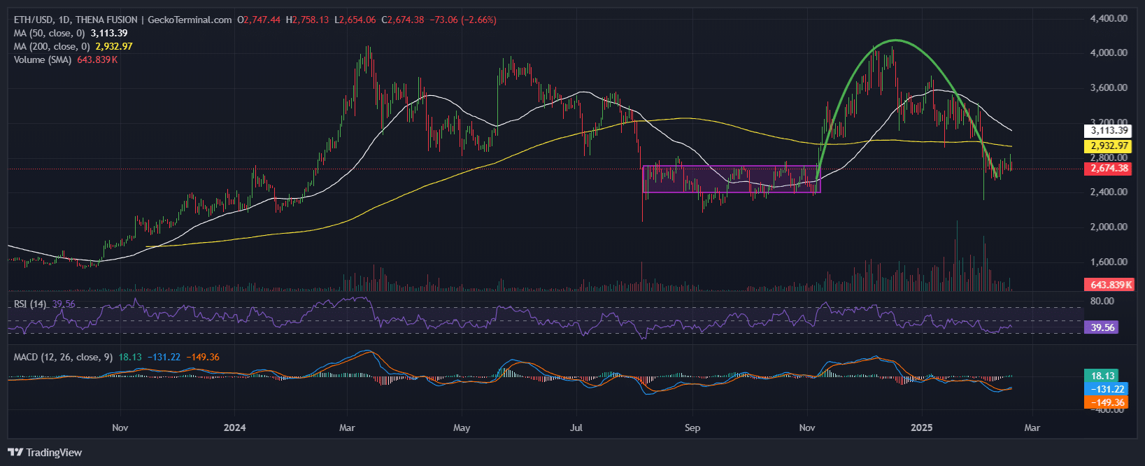 Ethereum Price Chart Analysis. Source: GeckoTerminal