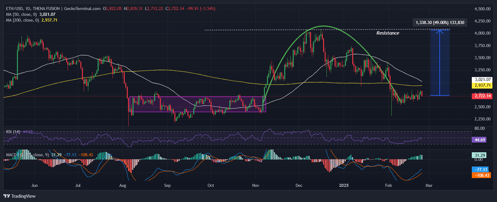 Ethereum Price Chart Analysis Source: GeckoTerminal