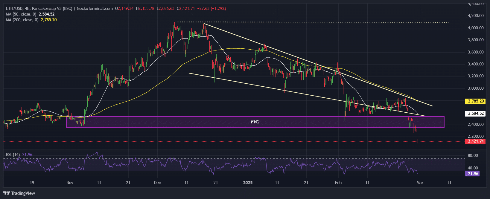 Ethereum Price Chart Analysis Source: GeckoTerminal