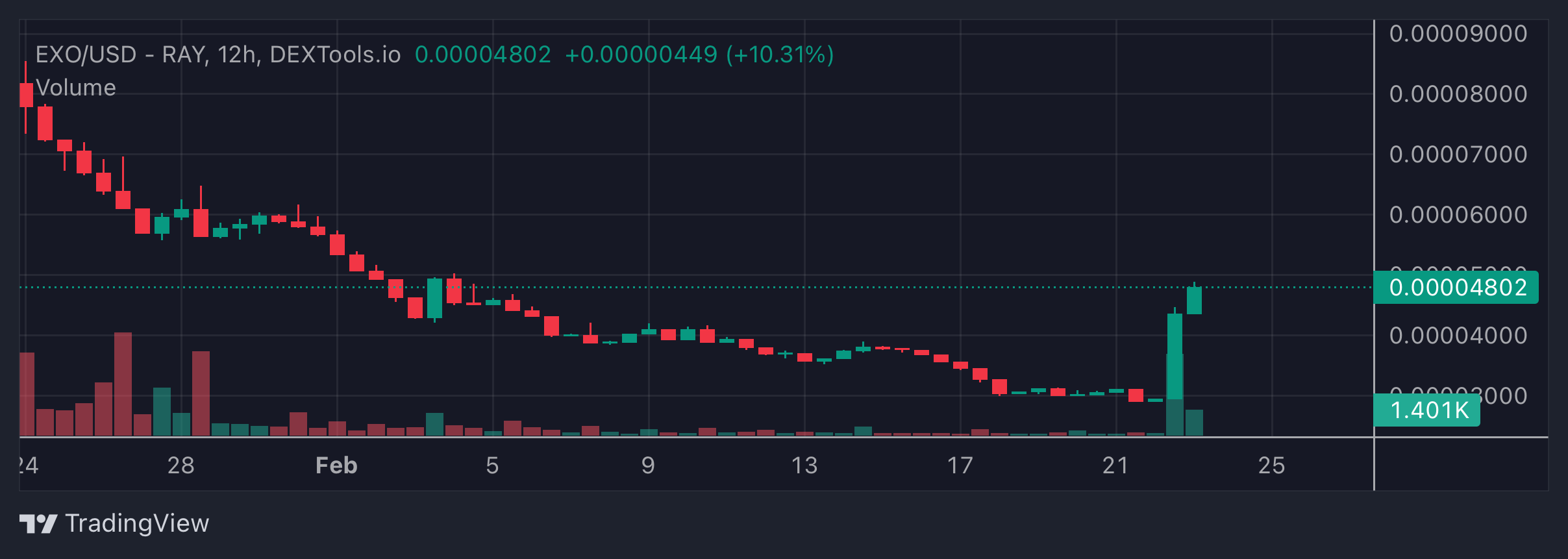 EXO Price Chart