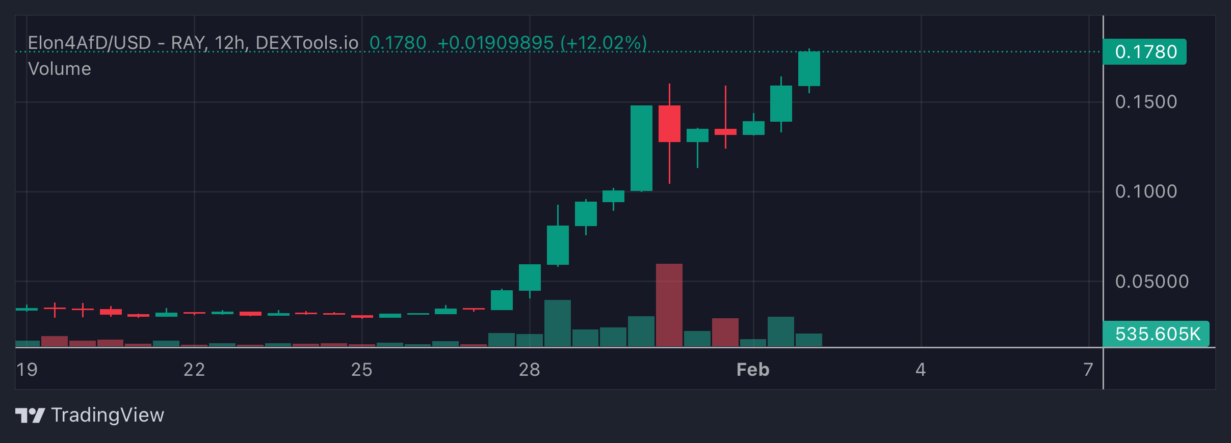 Elon4AfD Price Chart