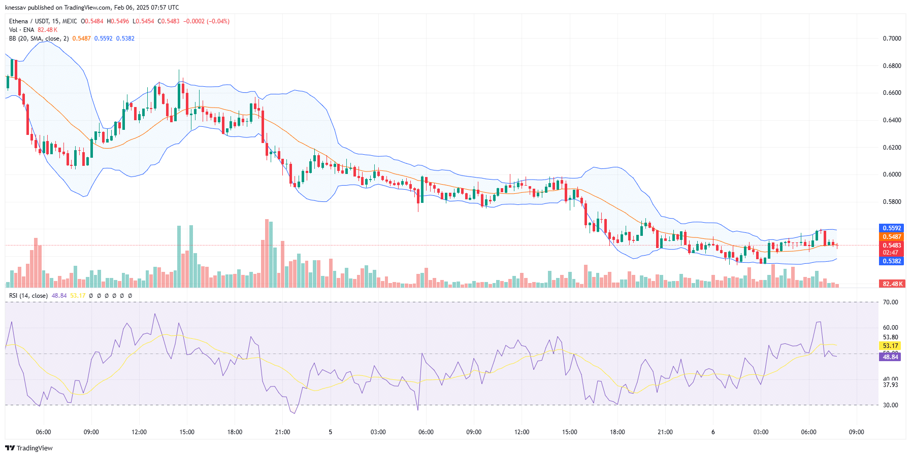 Ethena Price Prediction