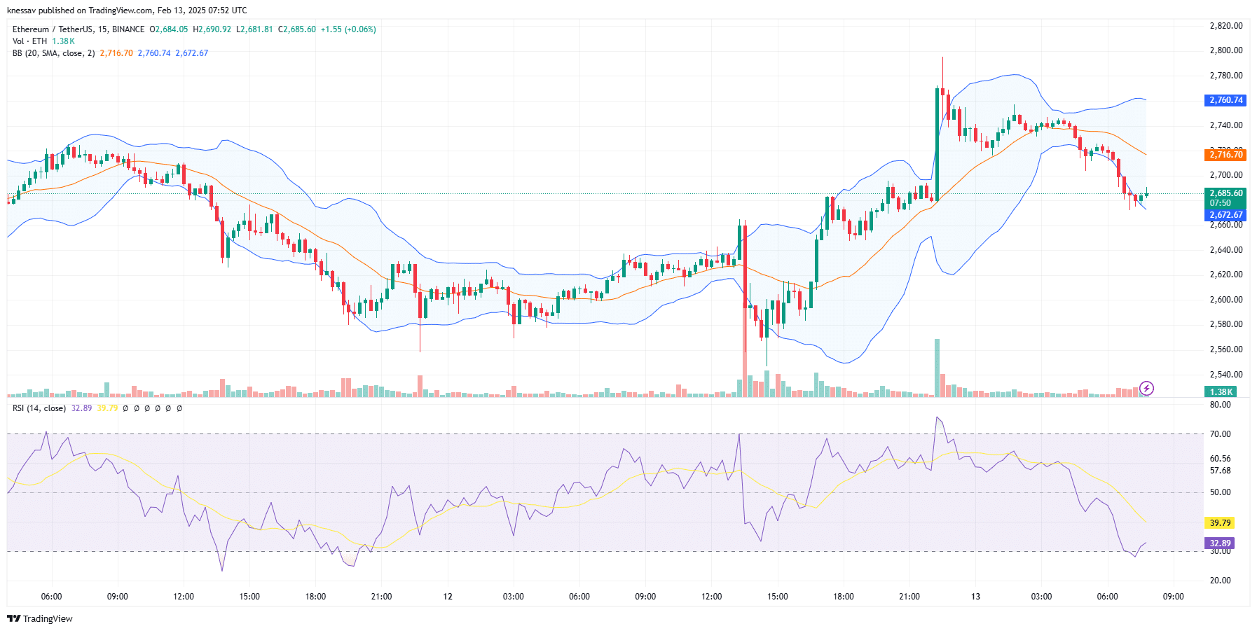 Ethereum Price Prediction