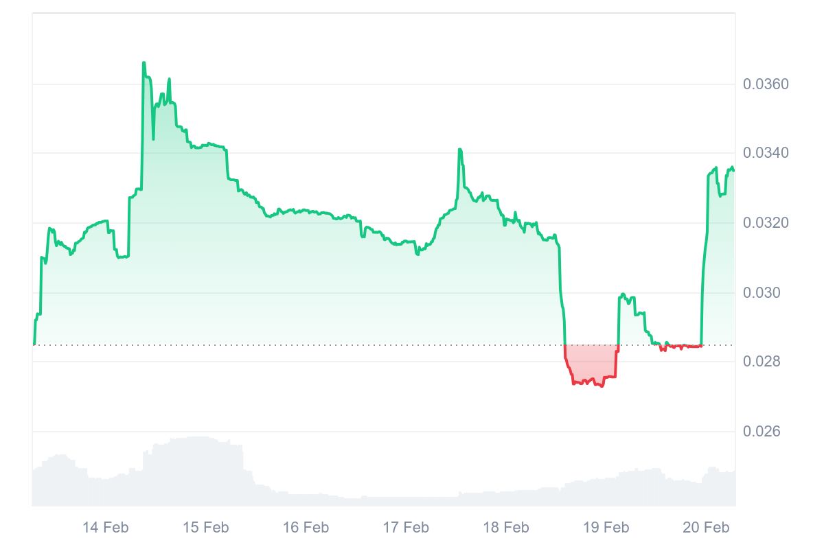 FAI Price Chart