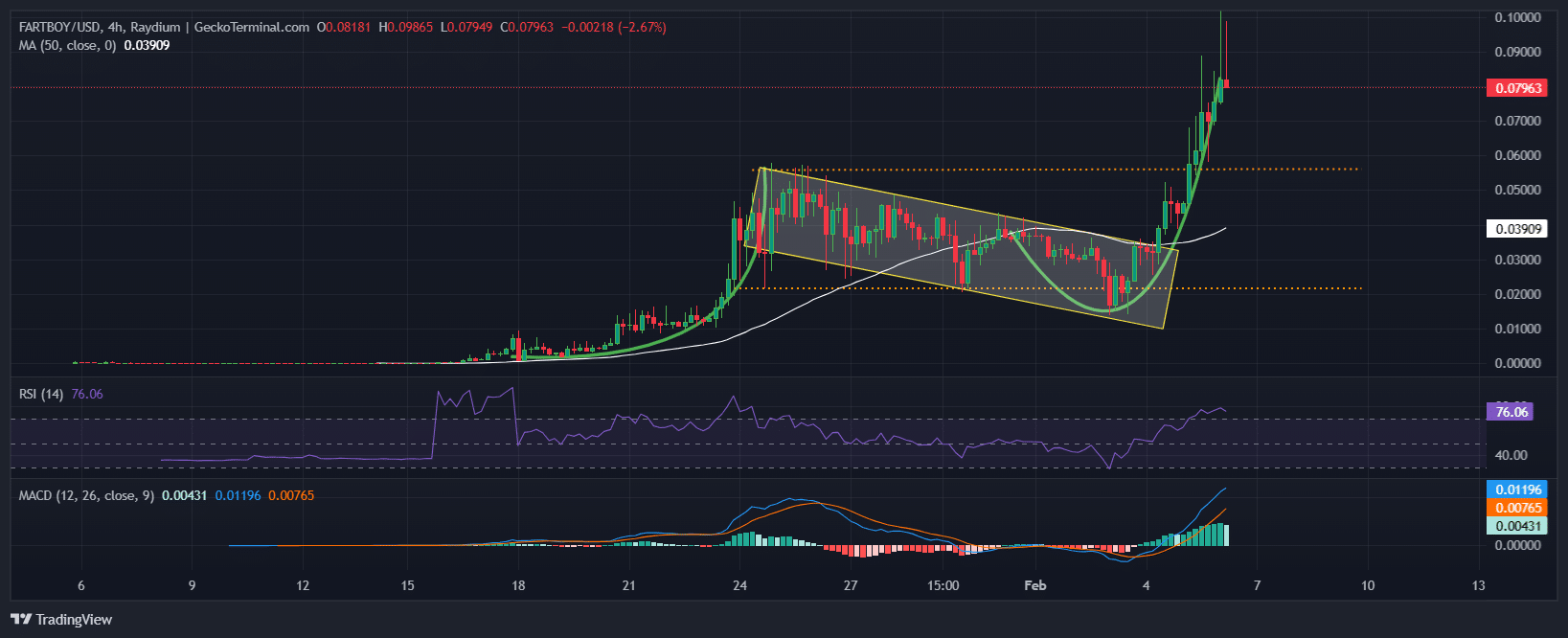 Fartboy Price Chart Analysis. Source: GeckoTerminal